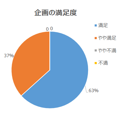  企画の満足度