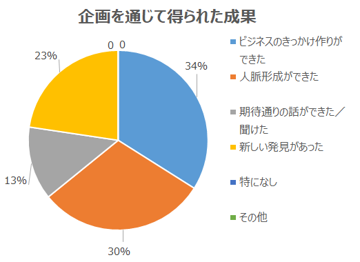  企画を通じて得られた成果