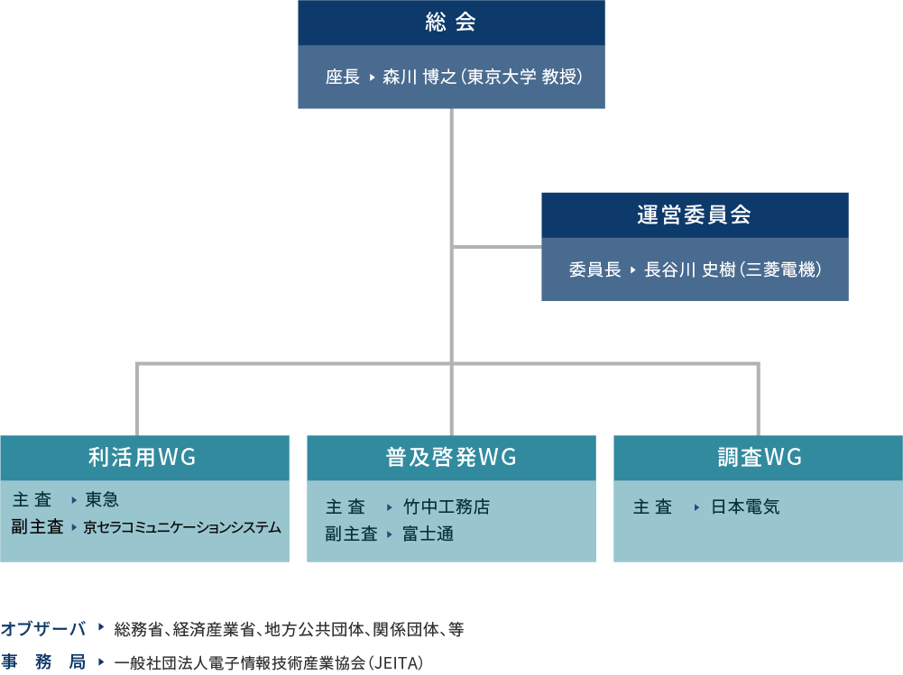 組織体制